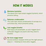 Explanation of a product's functionality for maintaining hydration, releasing condensation, allowing veggies to breathe, and preventing slimy veggies.